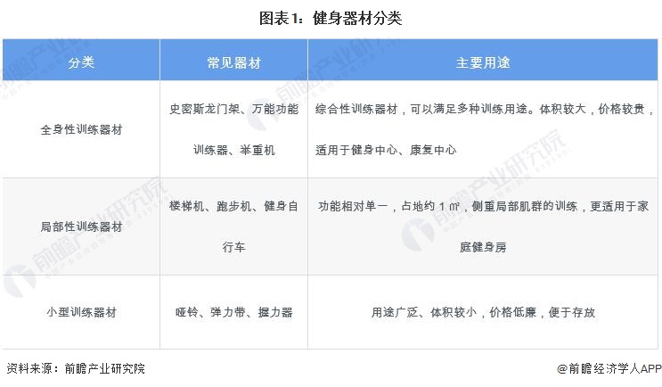 预见2024:2024年中国健身训练器材行业市场规模、竞争格局及发展前景预测未来市场规模将突破1000亿元