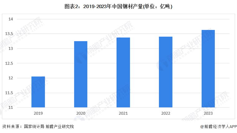 2024年中国海洋工程装备细市场产业链分析之钻井平台：上游原材料产量充足下游需求持续攀升(图2)