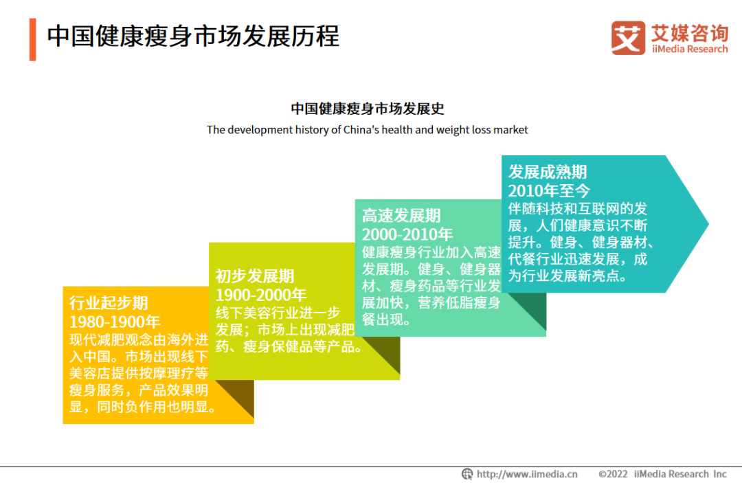 2022年中国健康瘦身行业市场运行及投资布局监测分析报告