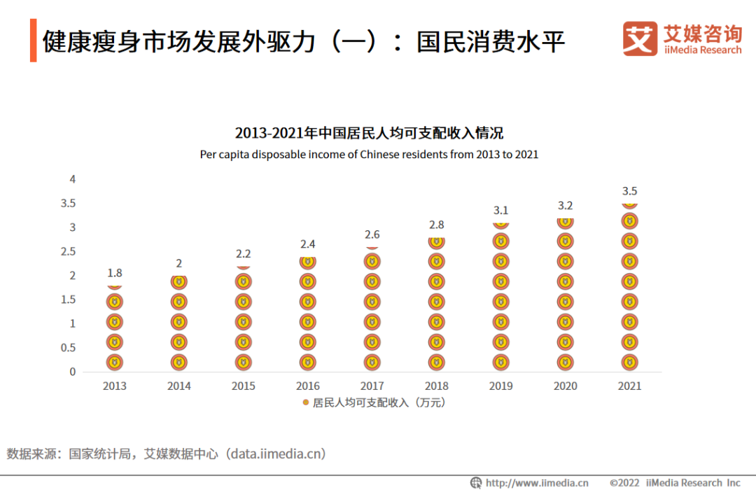 2022年中国健康瘦身行业市场运行及投资布局监测分析报告(图2)