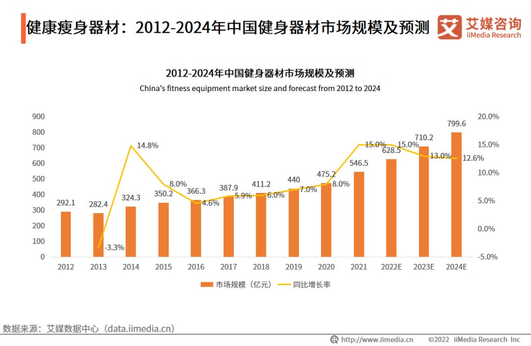 2022年中国健康瘦身行业市场运行及投资布局监测分析报告(图5)