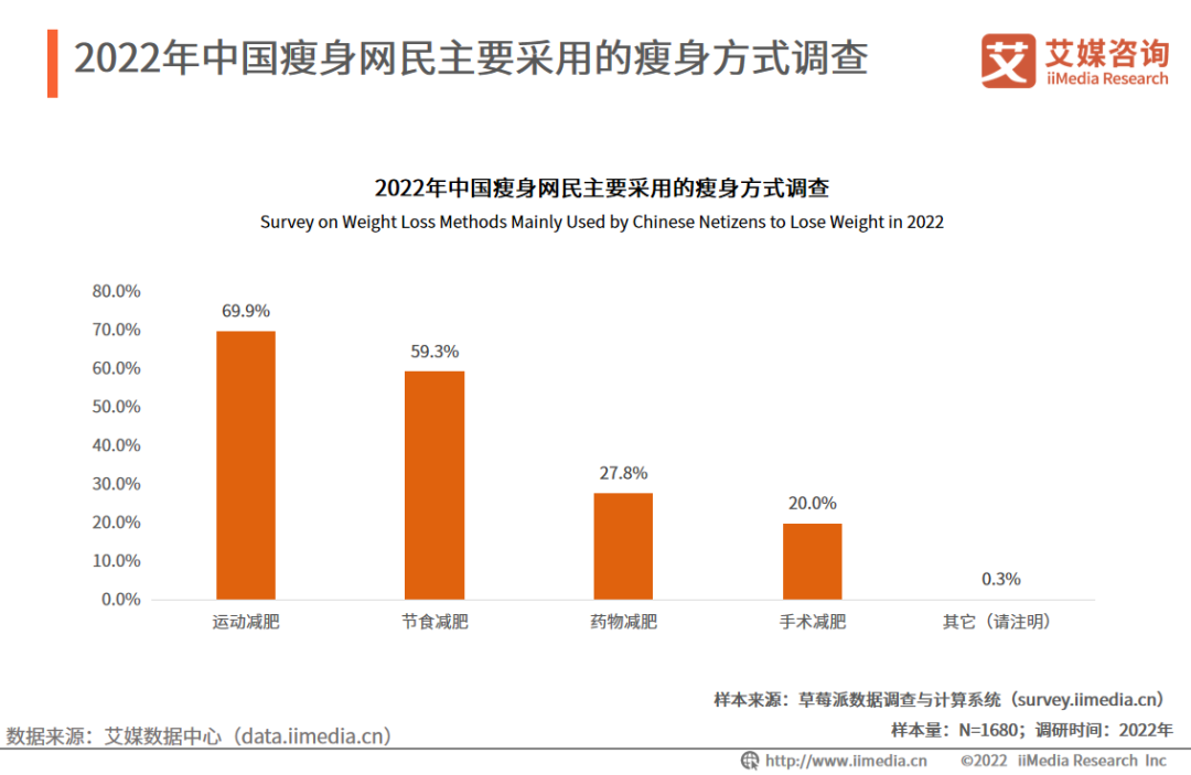 2022年中国健康瘦身行业市场运行及投资布局监测分析报告(图7)