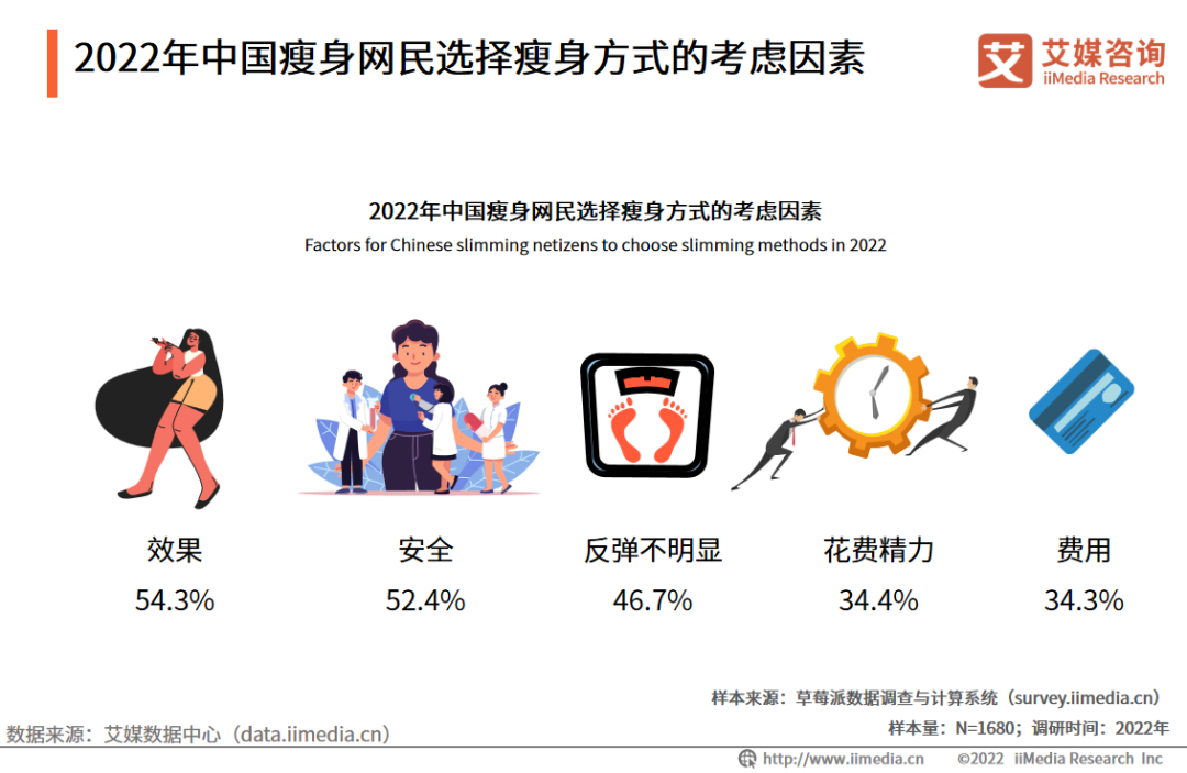 2022年中国健康瘦身行业市场运行及投资布局监测分析报告(图8)