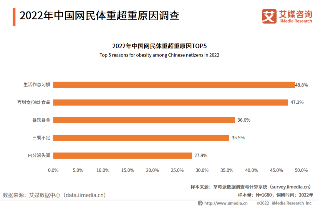2022年中国健康瘦身行业市场运行及投资布局监测分析报告(图6)