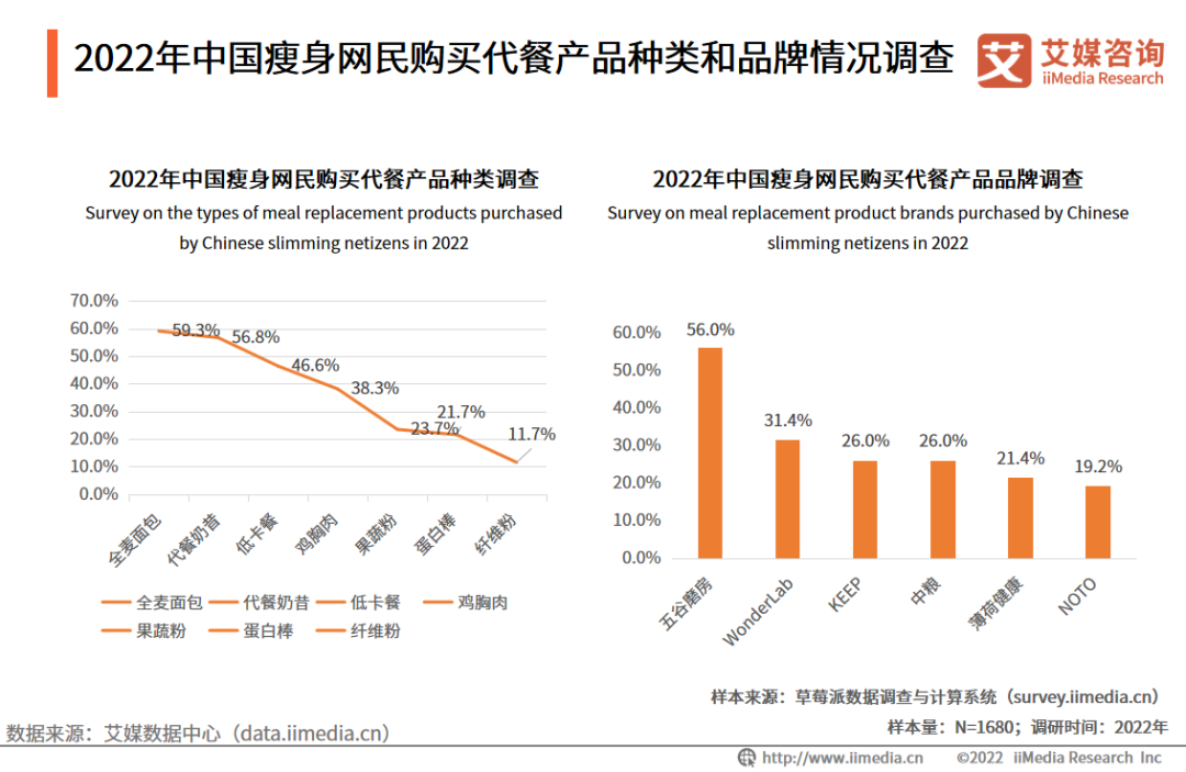 2022年中国健康瘦身行业市场运行及投资布局监测分析报告(图9)