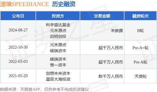 速境SPEEDIANCE公布B轮融资投资方为科宇盛达基金、元禾原点等(图1)