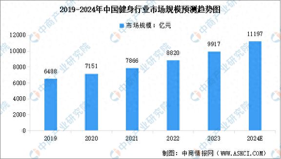 完美体育用品有限公司:2024年中国健身行业市场现状预测分析:健身人群渗透率不断提高