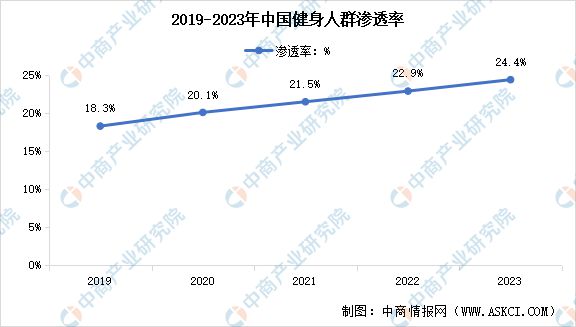 完美体育用品有限公司：2024年中国健身行业市场现状预测分析：健身人群渗透率不断提高(图2)