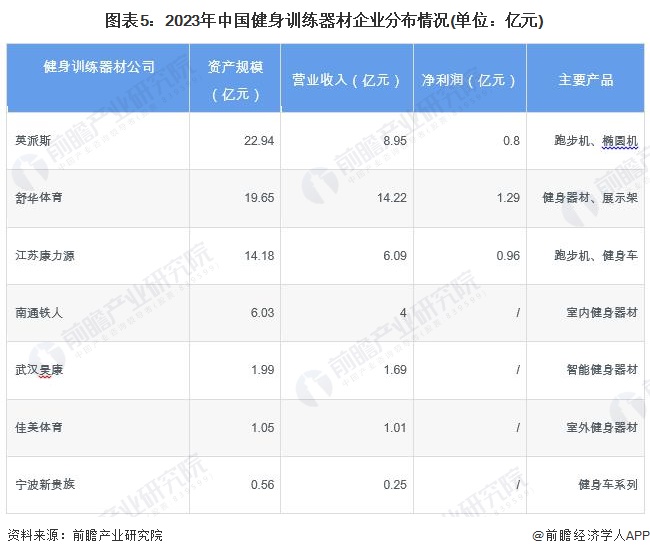 【干货】2024年健身训练器材行业产业链全景梳理及区域热力地图(图5)