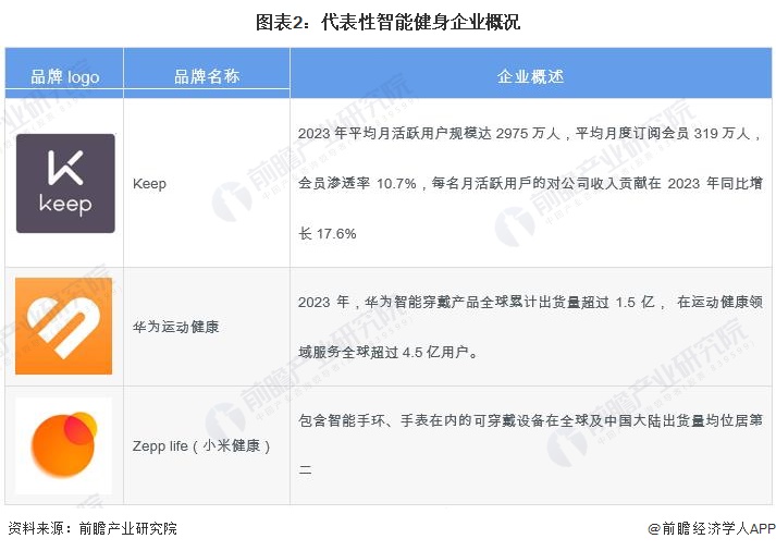 2024年中国健身训练器材行业智能健身市场机遇分析智能穿戴设备是企业营收新增长点(图2)