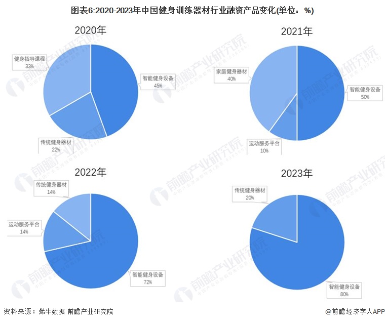 2024年中国健身训练器材行业智能健身市场机遇分析智能穿戴设备是企业营收新增长点(图3)