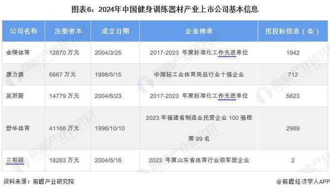 【最全】2024年健身训练器材产业上市公司全方位对比(附业务布局汇总、业绩对比、业务规划等)