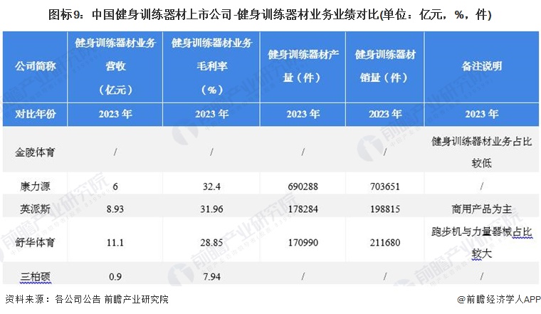 【最全】2024年中国健身训练器材行业上市公司市场竞争格局分析四大方面进行全方位对比(图4)