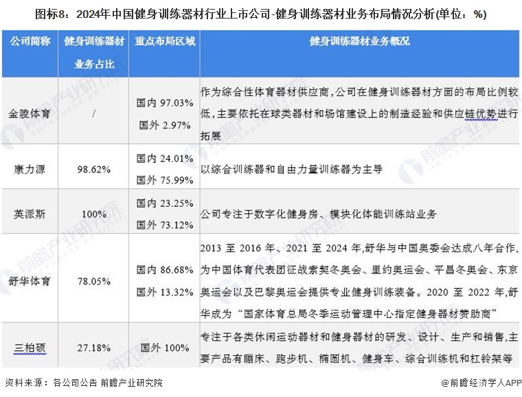 【最全】2024年中国健身训练器材行业上市公司市场竞争格局分析四大方面进行全方位对比(图3)