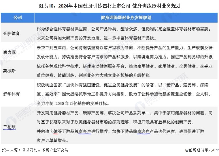 【最全】2024年中国健身训练器材行业上市公司市场竞争格局分析四大方面进行全方位对比(图5)