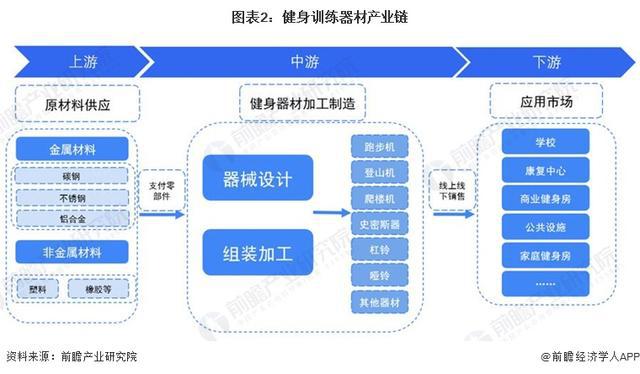「行业前瞻」2024-2029年中国健身训练器材行业发展分析