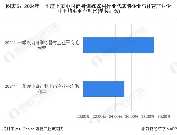 完美体育平台：2024年中国健身训练器材行业盈利能力分析企业平均毛利率为30%【组图】(图5)