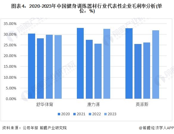 完美体育平台：2024年中国健身训练器材行业盈利能力分析企业平均毛利率为30%【组图】(图4)