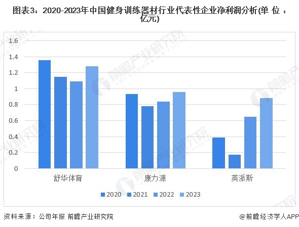 完美体育平台：2024年中国健身训练器材行业盈利能力分析企业平均毛利率为30%【组图】(图3)