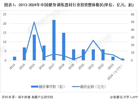 【投资视角】启示2024:中国健身训练器材行业投融资及兼并重组分析(附投融资事件、产业园区和兼并重组等)