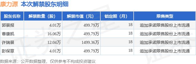 康力源（301287）3614万股限售股将于12月16日解禁占总股本054%(图2)