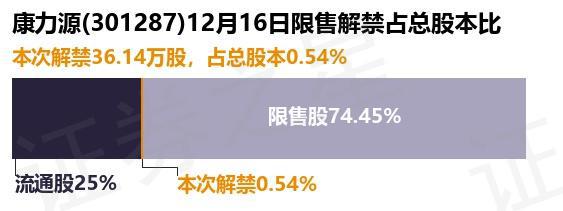 康力源（301287）3614万股限售股将于12月16日解禁占总股本054%(图1)