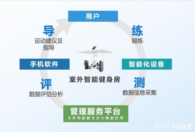 完美体育用品有限公司：泰山体育室外智能健身房入选“2024年智能典型案例”(图4)