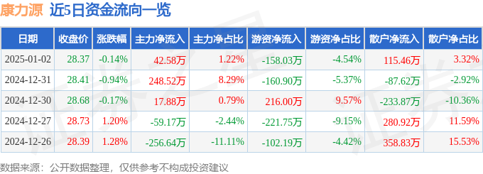 股票行情快报:康力源(301287)1月2日主力资金净买入4258万元