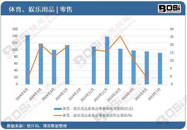 完美体育网站:2024年上半年中国体育、娱乐用品类商品零售月度统计6679亿元