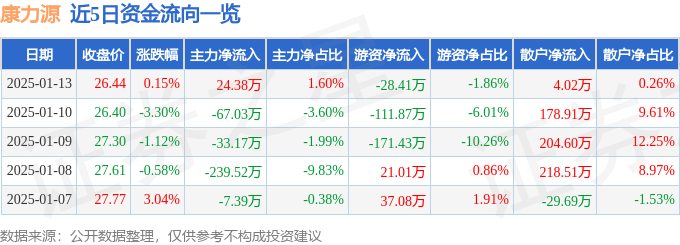 完美体育网站：股票行情快报：康力源（301287）1月13日主力资金净买入2438万元(图1)