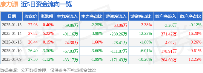 股票行情快报：康力源（301287）1月15日主力资金净卖出5986万元(图1)