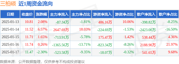 本周盘点（113-117）：三柏硕周涨831%主力资金合计净流出4270万元(图1)