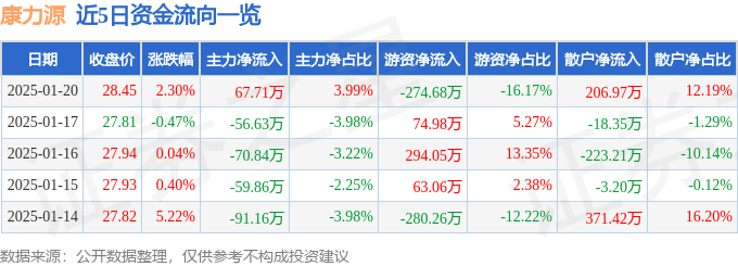 股票行情快报:康力源(301287)1月20日主力资金净买入6771万元