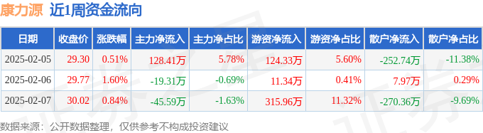 本周盘点(25-27):康力源周涨298%主力资金合计净流入6351万元