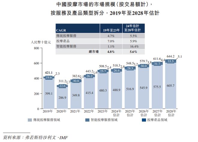 完美体育平台：50万张智能按摩椅撑起一个IPO(图3)