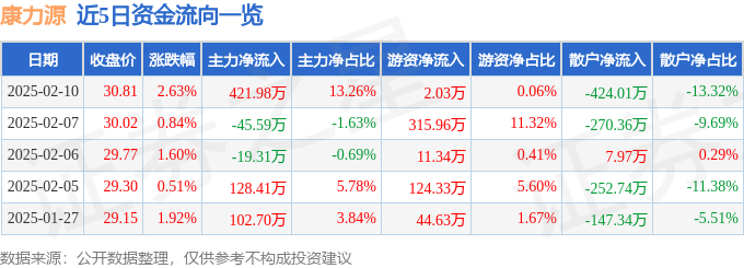 股票行情快报:康力源(301287)2月10日主力资金净买入42198万元