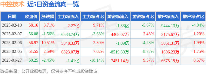 完美体育用品有限公司:股票行情快报:中控技术(688777)2月10日主力资金净买入227亿元
