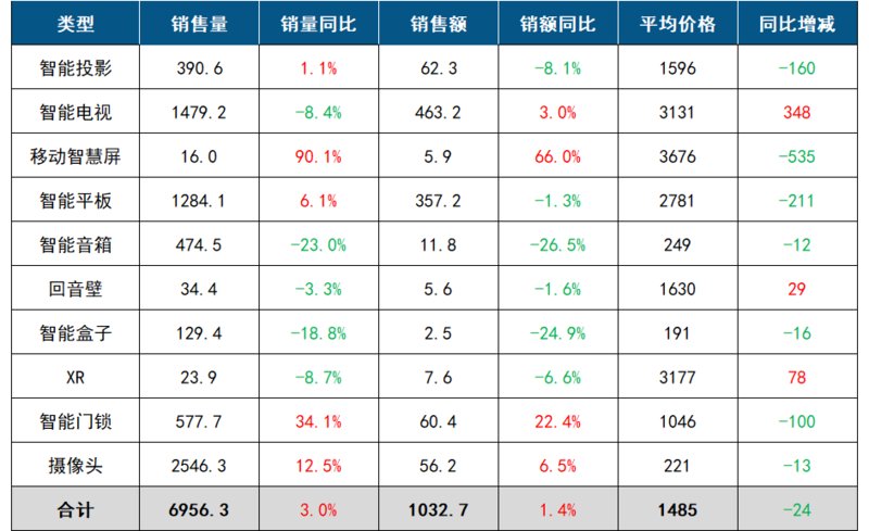 2024中国客厅智能设备报告:销量涨30%零售额达10327亿