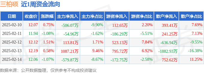 本周盘点(210-214):三柏硕周涨067%主力资金合计净流入6012万元