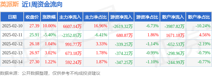 本周盘点(210-214):英派斯周涨964%主力资金合计净流入651228万元