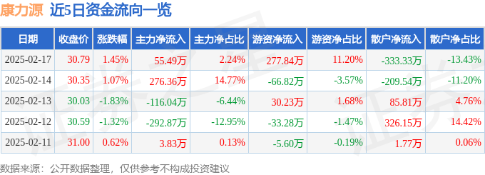 股票行情快报:康力源(301287)2月17日主力资金净买入5549万元