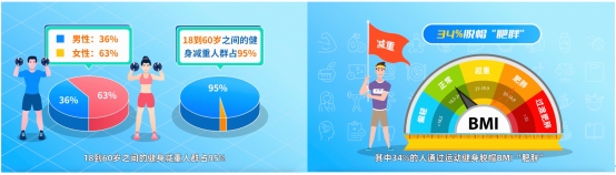 Keep联合人民健康发布2024智能健身数据趣读(图3)