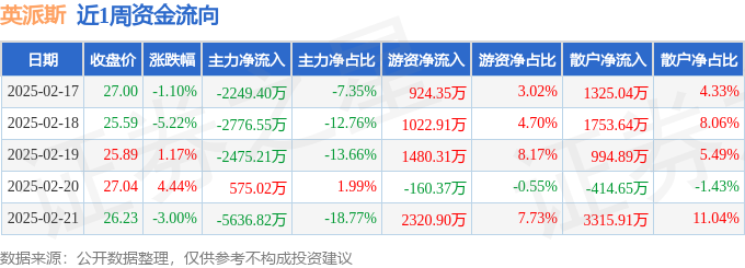 本周盘点(217-221):英派斯周跌392%主力资金合计净流出126亿元
