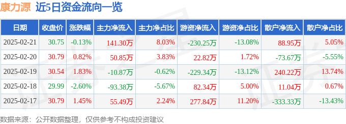 完美体育平台:股票行情快报:康力源(301287)2月21日主力资金净买入14130万元
