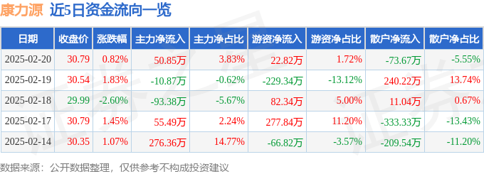 股票行情快报：康力源（301287）2月20日主力资金净买入5085万元(图1)