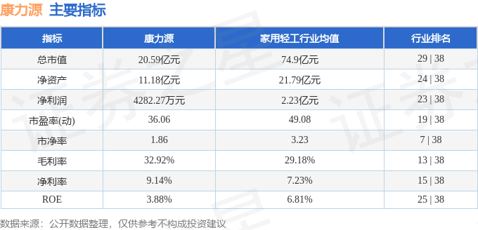 完美体育平台：股票行情快报：康力源（301287）2月24日主力资金净卖出17292万元(图2)