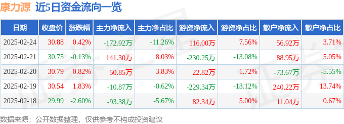 完美体育平台：股票行情快报：康力源（301287）2月24日主力资金净卖出17292万元(图1)