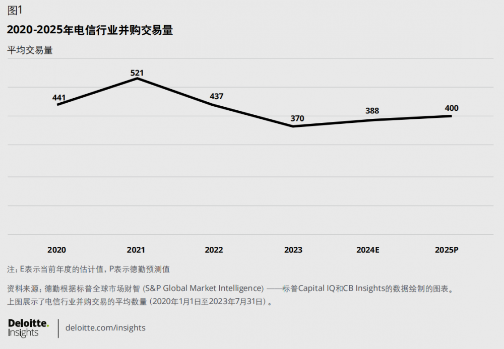 德勤发布人工智能及电信行业预测报告：2025是行业迎来重大转折的“间隔年”(图2)