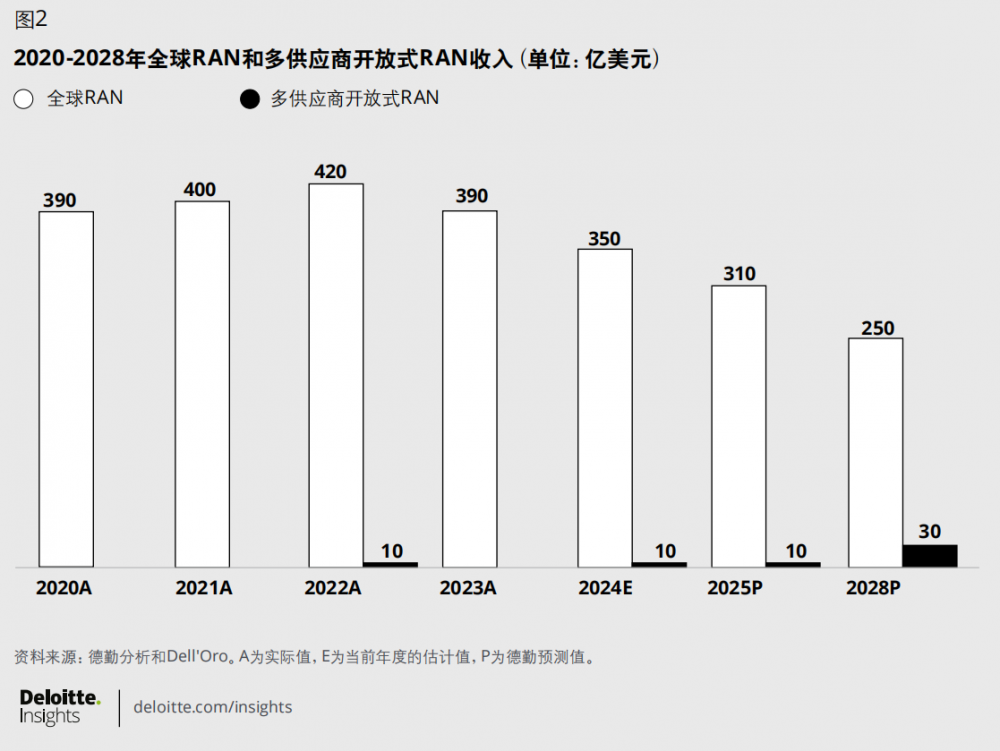 德勤发布人工智能及电信行业预测报告：2025是行业迎来重大转折的“间隔年”(图4)