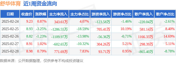 本周盘点(224-228):舒华体育周跌186%主力资金合计净流出188387万元